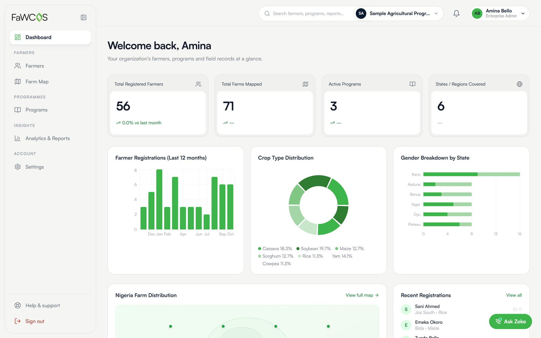 The FaWCOS workspace dashboard with registered farmers, farms mapped, active programmes and charts