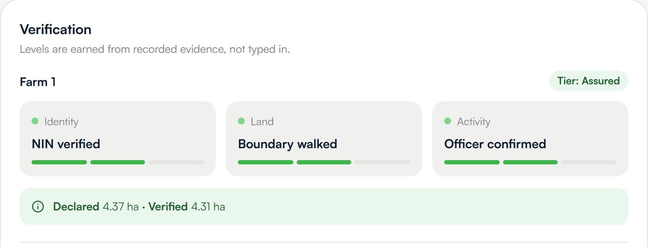 A farmer profile showing Identity, Land and Activity levels with declared and verified area